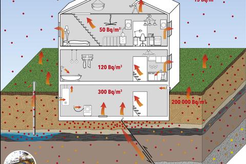 Die Grafik zeigt die Radon-Belastung im „erdberührten“ Bereich eines Gebäudes und in höher gelegenen Stockwerken. Grafik: HLNUG